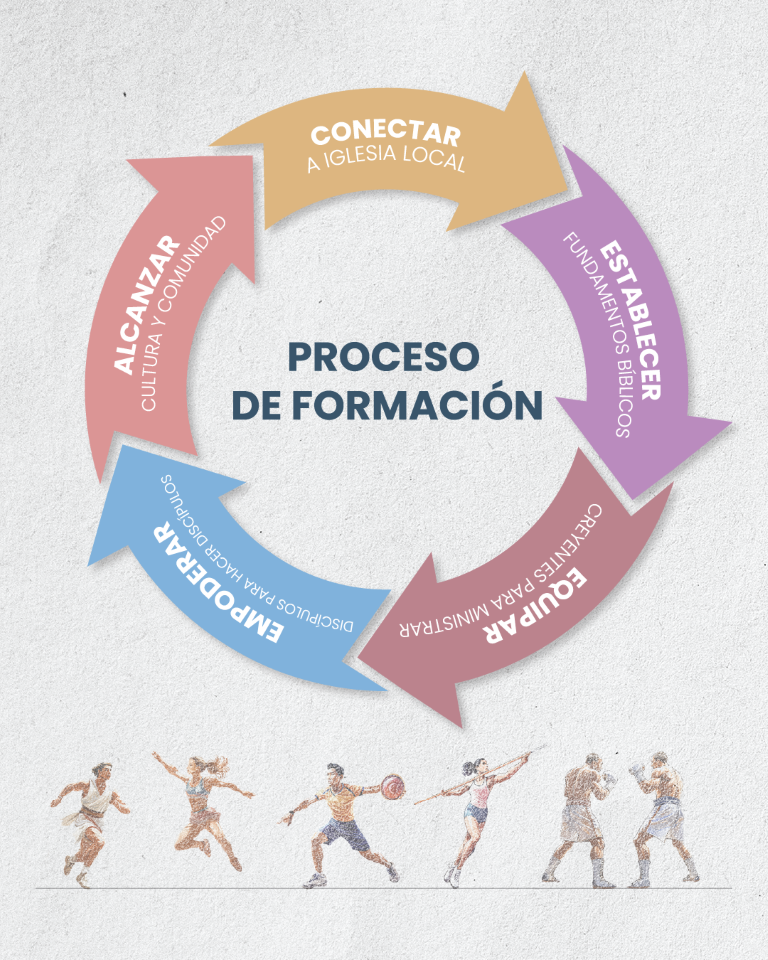 Formaci Proceso de Formación | Discipulado en Bridge City Church